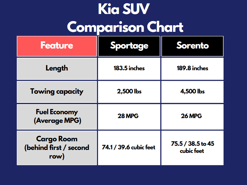 kia sportage vs sorento suv comparison chart