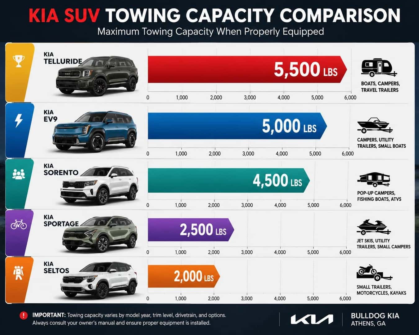 Kia SUVs towing capacity chart