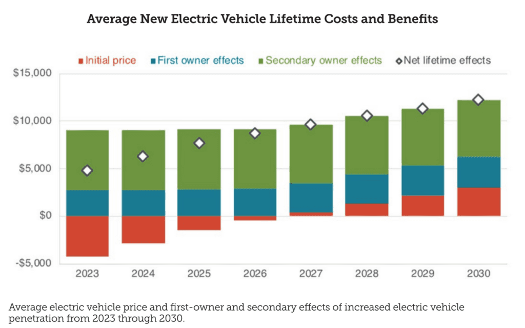Average New Electric Vehicle Lifetime Costs and Benefits