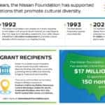 2024 Nissan Foundation